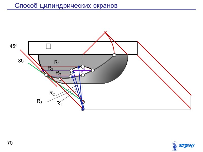 70 Способ цилиндрических экранов 35о 45о R1 R2 R3 R2 R1 R3